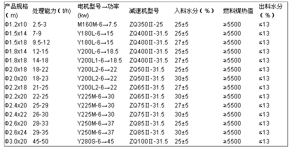 轉(zhuǎn)筒烘干機(jī)技術(shù)參數(shù)